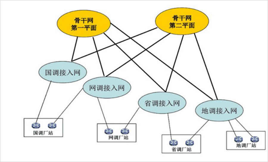 調度數(shù)據(jù)網(wǎng)的結構